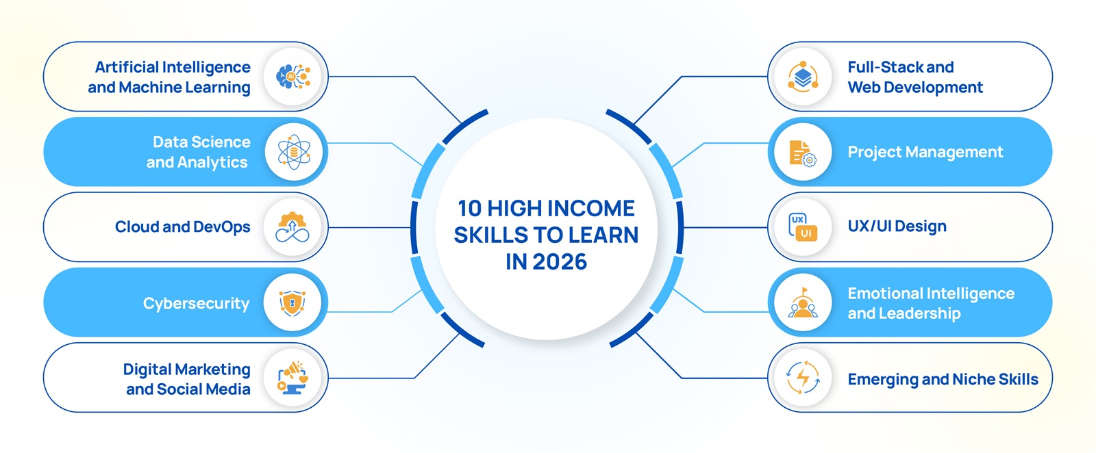 Top 10 Skills That Will Be in Demand in 2026